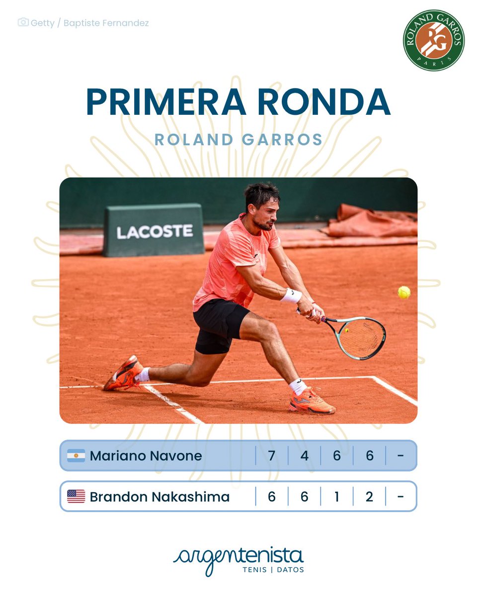 argentenista's tweet image. La Nave a segundaaaaa! 🚀🇦🇷

Gran triunfo de Mariano Navone🇦🇷 en 4 sets ante Brandon Nakashima🇺🇸. No era favorito, partido parejo, pero tras la lluvia salió a pegarle con todo.

Tercer triunfo en GS, repite 2R en París como en 2024

🔜 Opelka🇺🇸 o Hijikata🇦🇺