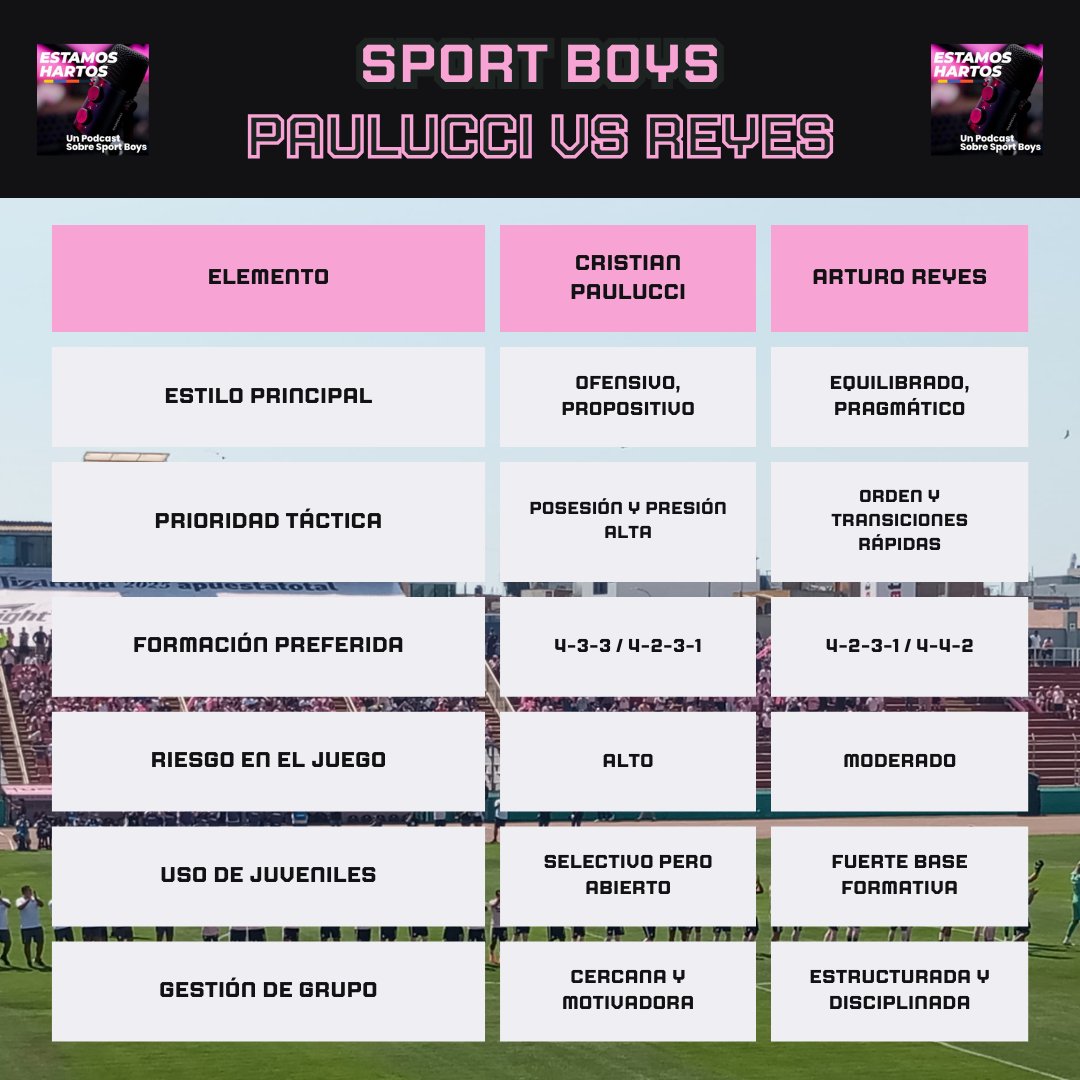 Un nuevo DT ha sido elegido en <a href="/sportboys/">Club Sport Boys Association</a> aquí te traemos la comparativa en la filosofía de juego de Paulucci vs Reyes. La principal diferencia, Paulucci priorizaba el ataque y posesión de balón, mientras que Reyes es un DT que es mas equilibrado y que se adapta al rival.
