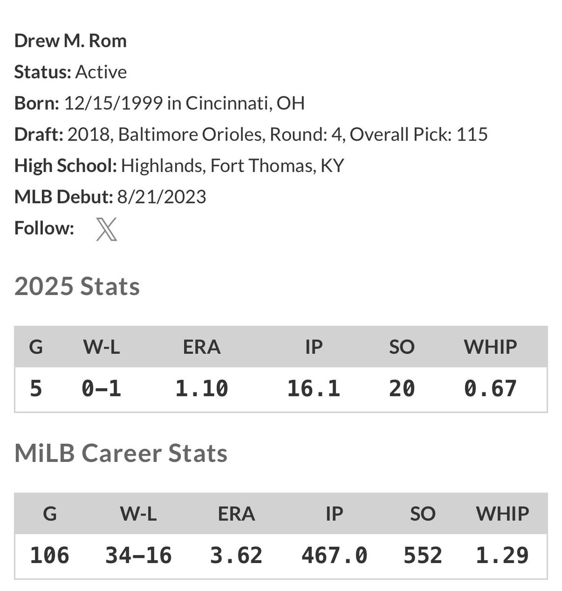 As the O’s utilize arms that are underperforming here’s another one that’s developed at a solid rate. Rom was dealt along w 2 others for Jack Flaherty who faced 165 batters as an O with a 1.67 WHIP and 4.84 FIP. You win some you lose some