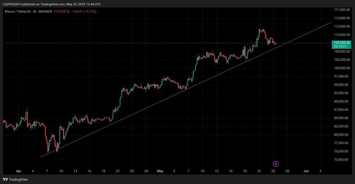 #Bitcoin all set to Pump ⛽ 

Going to 115,000$ very soon next week 🔥🚀