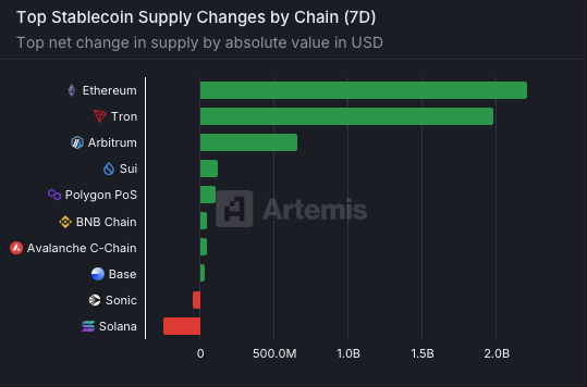 TedPillows's tweet photo. Ethereum stablecoin inflow is $2,000,000,000.

Liquidity is returning where it matters.

$ETH. https://t.co/zF0Jmw4Q6h