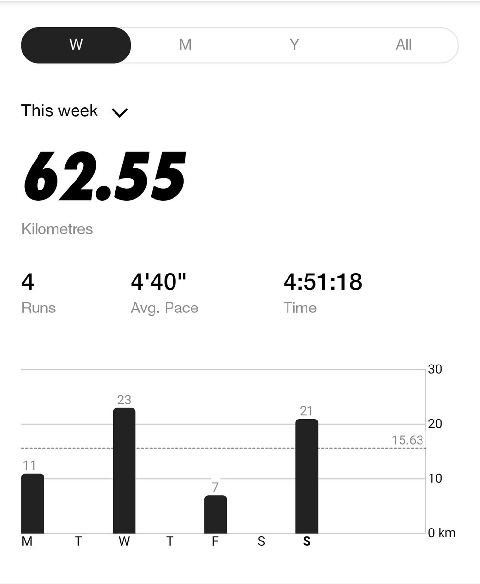 McBell_007's tweet photo. Something lite before work!!!
2nd long run for the week
What a week!!!
Base training is going on well to the glory of God..
Road to another Marathon💪🏿💪🏿💪🏿by God's Grace
#KipRunning #MoInspired #SifSteps #NRC #Strava #Garmin #PumaDeviateNitro2 https://t.co/5xjmOpLe2y