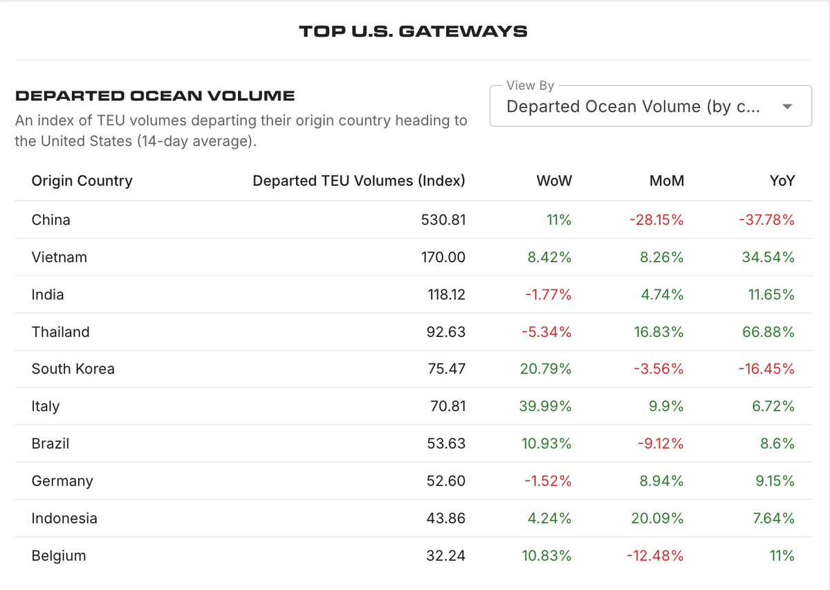 Thailand is emerging as the biggest winner in Trump's trade war. Container volumes to the US are up 67% year over year. 

Vietnam volumes up 34% YoY. 

Source: GoSONAR