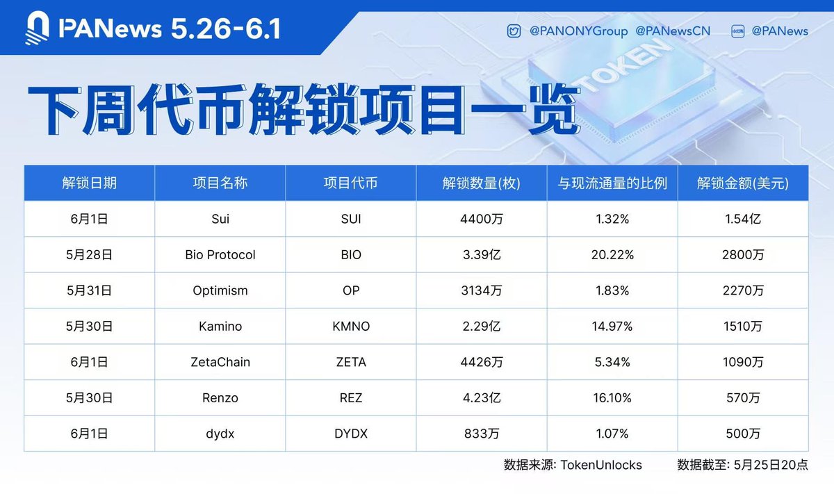 Token Unlocks数据显示，SUI、OP等代币将于下周迎来大额解锁，其中：
Sui（SUI）6月1日上午8点解锁约4400万枚代币，价值约1.54亿美元
Optimism（OP）5月31日上午8点解锁约3134万枚代币，价值约2270万美元
dydx（DYDX）6月1日上午8点解锁约833万枚代币，价值约500万美元