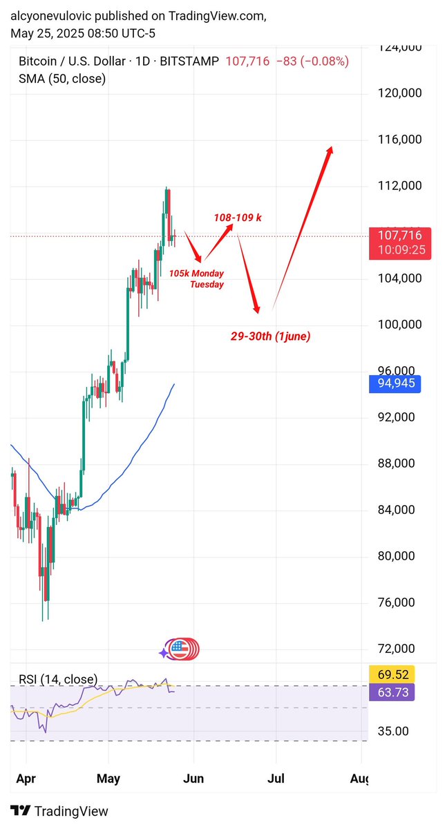 Let me try my Magic 🪄🪄🪄

I think they drop first to 105k (arround) on Monday/Tuesday .
Then pump with some manipulated news on conference 27th may.
To 108-109k.
Then input bad news on Wednesday Thursday and drop it until 29-30th (Maximum 1st june)

Maybe i can get this