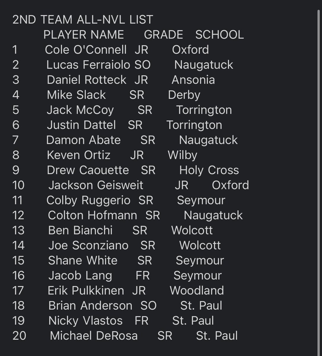 Here are your 1st and 2nd team All-NVL/outstanding SR award winners for the ‘25 #ctbase season. Congratulations to these young men for their performances/hard work throughout the season.

<a href="/BaseballAnsonia/">AHS Charger Baseball</a> <a href="/HC_BASEBALL/">Holy Cross Baseball</a> <a href="/WRHSHawkBase/">WRHS Hawks Baseball</a> <a href="/stpaulfalcons/">St. Paul Athletics</a> <a href="/OHSAthleticsCT/">Oxford Wolverines</a> <a href="/wilbyathletics/">Wilby Athletics</a>