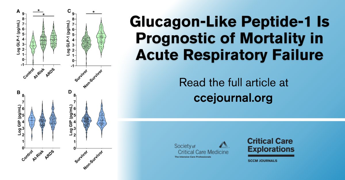 SCCM (@sccm) on Twitter photo "Higher circulating levels of GLP-1 are associated with adverse outcomes and increased severity of illness in acute respiratory failure."
➡️Read more in <a href="/CritCareExplore/">Critical Care Explorations</a>: ow.ly/pPit50VXb0X
#SCCM "Higher circulating levels of GLP-1 are associated with adverse outcomes and increased severity of illness in acute respiratory failure."
➡️Read more in <a href="/CritCareExplore/">Critical Care Explorations</a>: ow.ly/pPit50VXb0X
#SCCM