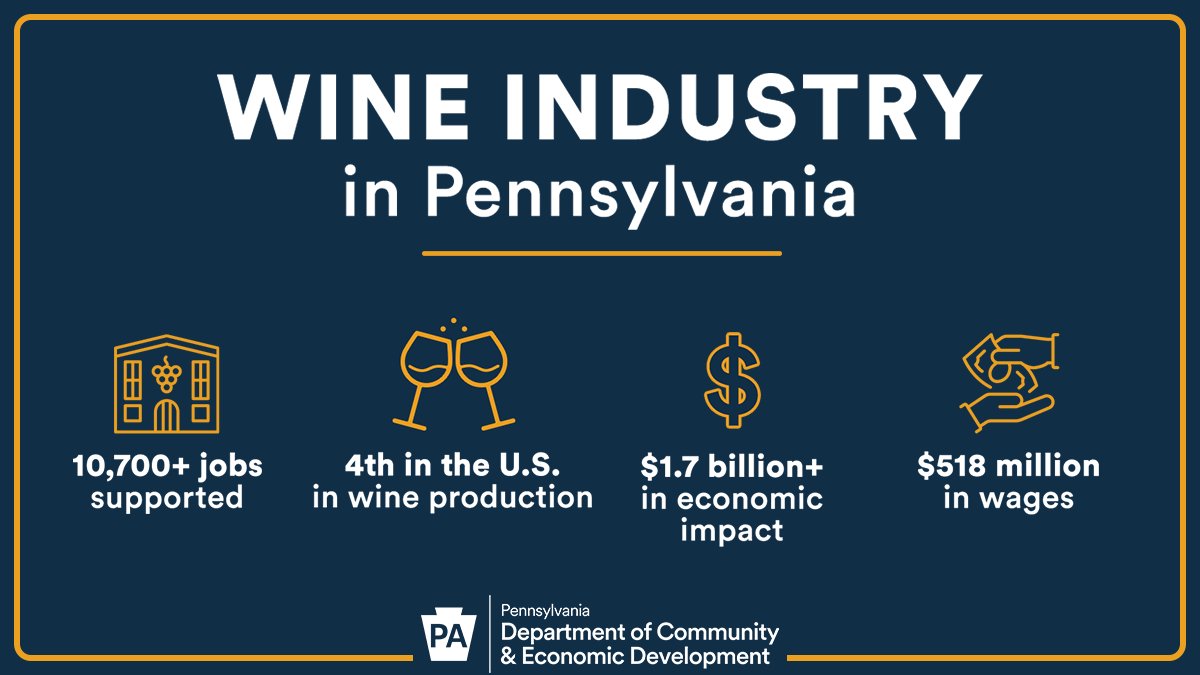 Raise a glass — it’s #NationalWineDay! PA ranks 4th in the U.S. for wine production with 12.4M gallons a year. Beyond the bottle, our wineries attract 2.1M tourists a year!

Cheers to PA’s vineyards, vintners &amp; vino lovers! 🍇
visitpa.com/experience/win…