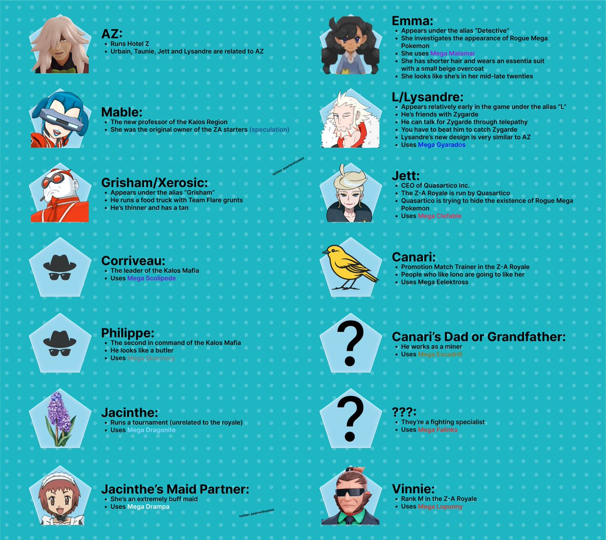 Here's a graphic detailing the numerous Pokemon Legends Z-A character leaks from the past two months. Major story spoilers have been removed, but the post is still spoiler tagged. I wouldn't click on it if you're trying to avoid spoilers.