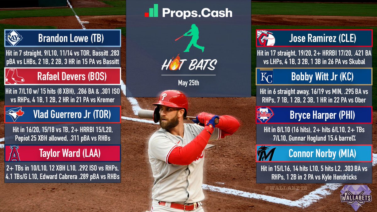 WallaBets's tweet photo. Hot Bats 05/25 ⚾️🔥
Researched w/ @propsdotcash 

A lot of + match ups on deck today. Hope you guys can cash some bets from this data! Good luck 🍀

Likes / RTs / Follows appreciated, thanks! Run this up! 📈🤝

More + spots in the replies ⬇️ https://t.co/rFvra1k1OX