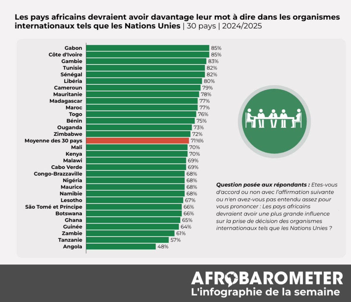 #InfographieDeLaSemaine : Les données de 30 pays africains montrent qu’une majorité de citoyens soutiennent l’idée que les pays africains devraient avoir une plus grande influence dans la prise de décision des organismes internationaux tels que les Nations Unies.

Rendez vous sur