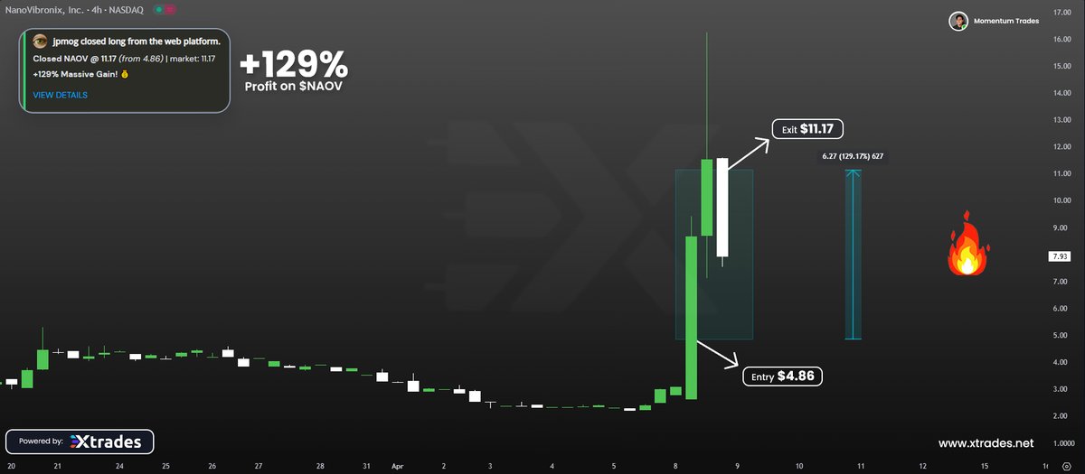 I'm Uplifted! Our members just crushed it! Bought $NAOV at $4.86, sold at $11.17 — that’s a +129% gain! Don’t miss out on the next big win!  - discord.gg/pwUxwD6q6K - Join it now! $USDC $ETH $BTC $SOL