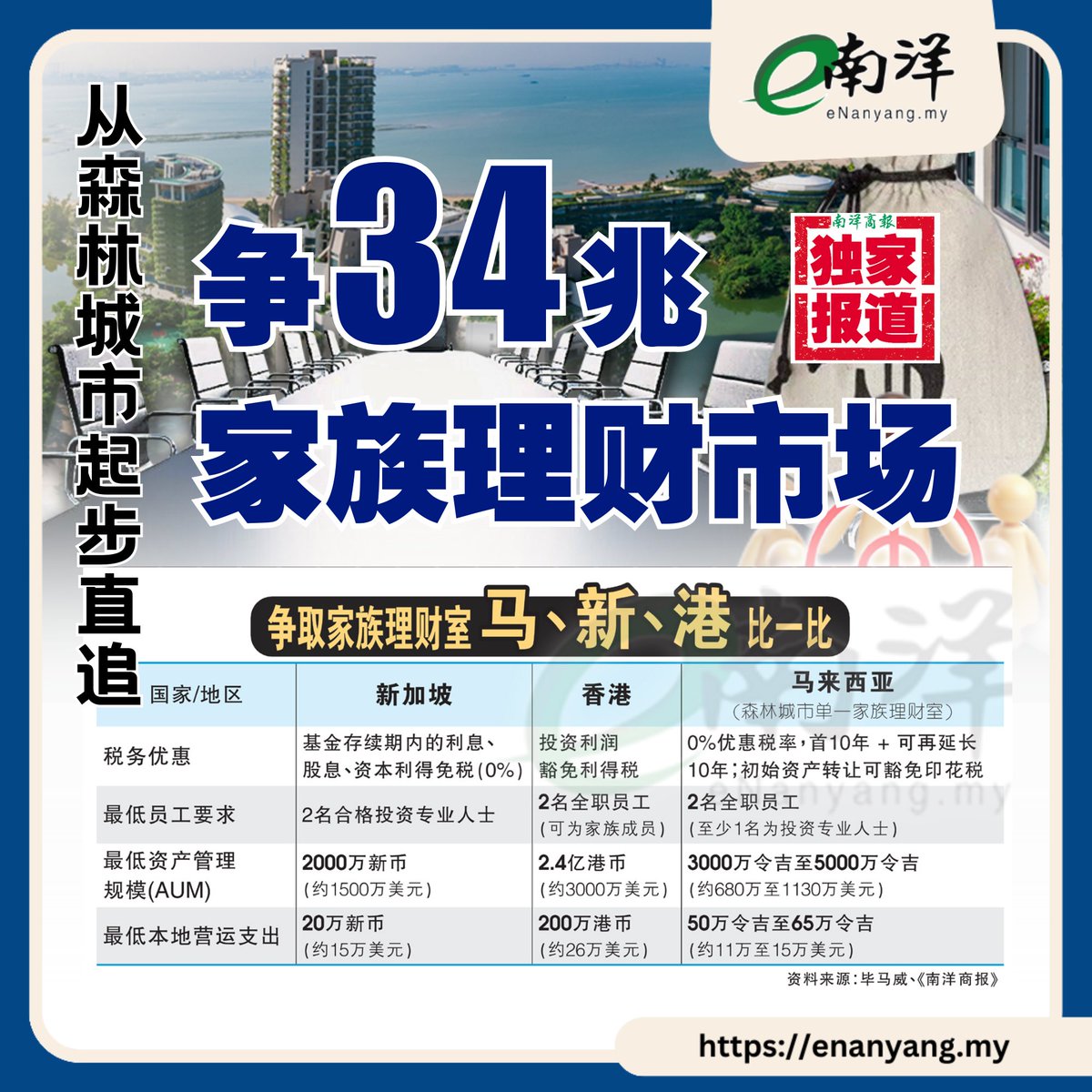 马来西亚在2024年开始加速追赶，政府于柔佛“森林城市特区”率先试点推行“单一家族理财室计划”，并配套税务优惠、工作准证与注册流程简化等措施，旨在吸引来自东盟与中国的区域型家族资金。  #南洋商报#