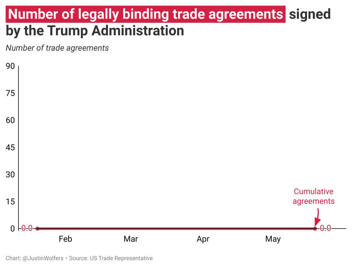 Just a reminder that there are zero binding trade agreements signed.  👇🏼