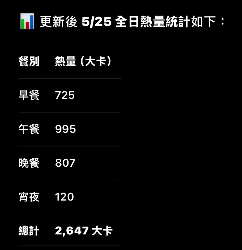 5/23-25
因為工作壓力爆炸高熱量的3天
便當跟餐盒真的好可怕🫠🫠🫠
只是工作壓力也是沒在禮讓的