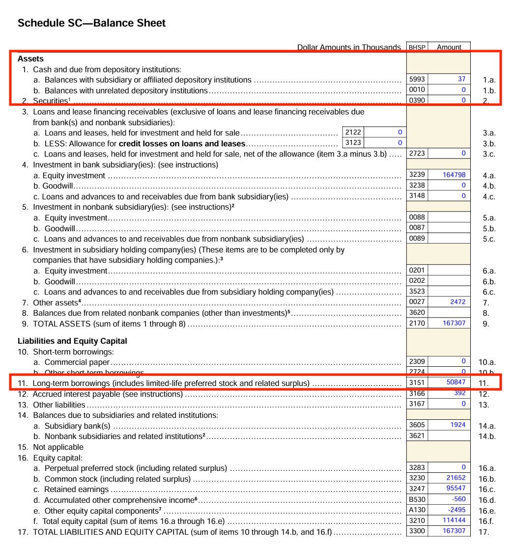 Evolve’s bank holding company appears to be insolvent. 

Apart from the equity in its bank subsidiary, the BHC holds just $37,000 in cash &amp; $2.5m in other assets vs nearly $51m in long-term borrowings.