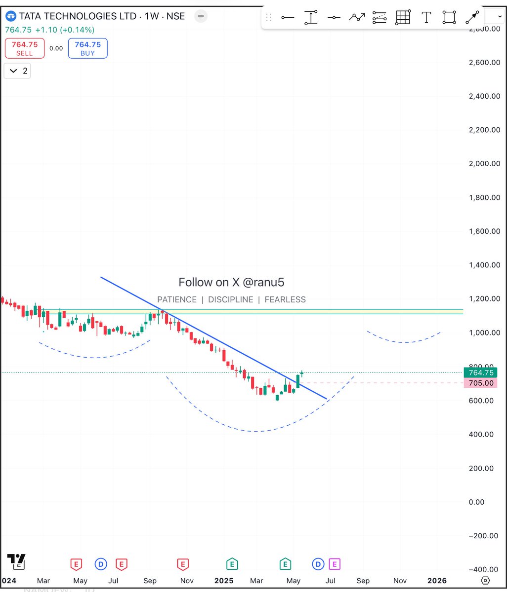 #tatatech 
CMP 764
On chart seems it’s trying to Bottom out so keep an eye 
Base is incomplete 

Disclaimer; no buy sell recommendation 
#StocksToWatch