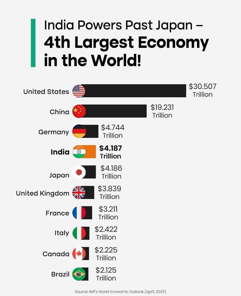 Modi hai toh mumkin hai!

India overtakes Japan to become the world’s 4th largest economy,confirms IMF.
A $4 trillion milestone, powered by vision, stability, and 140 crore dreams.
New India is not just rising, it’s leading. 🙏🇮🇳🚩 #4thlargesteconomy