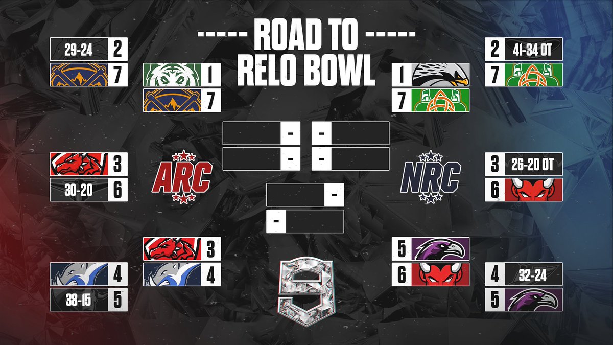 RFL_Sim_League's tweet photo. The Divisional Round of the RFL Season 9 Playoffs starts tomorrow! Who will advance on to the Conference Championship games? 👀
(The scheduled Monday 9pm ET game may be postponed until Tuesday 9pm ET)
#RFL #Season9 #PlayoffBracket #Playoffs #DivisionalRound #Schedule #Madden #Madden25 #MaddenFranchise #Teambuilder #NFL #Football #Sports #EASports #Esports #LeagueFirst