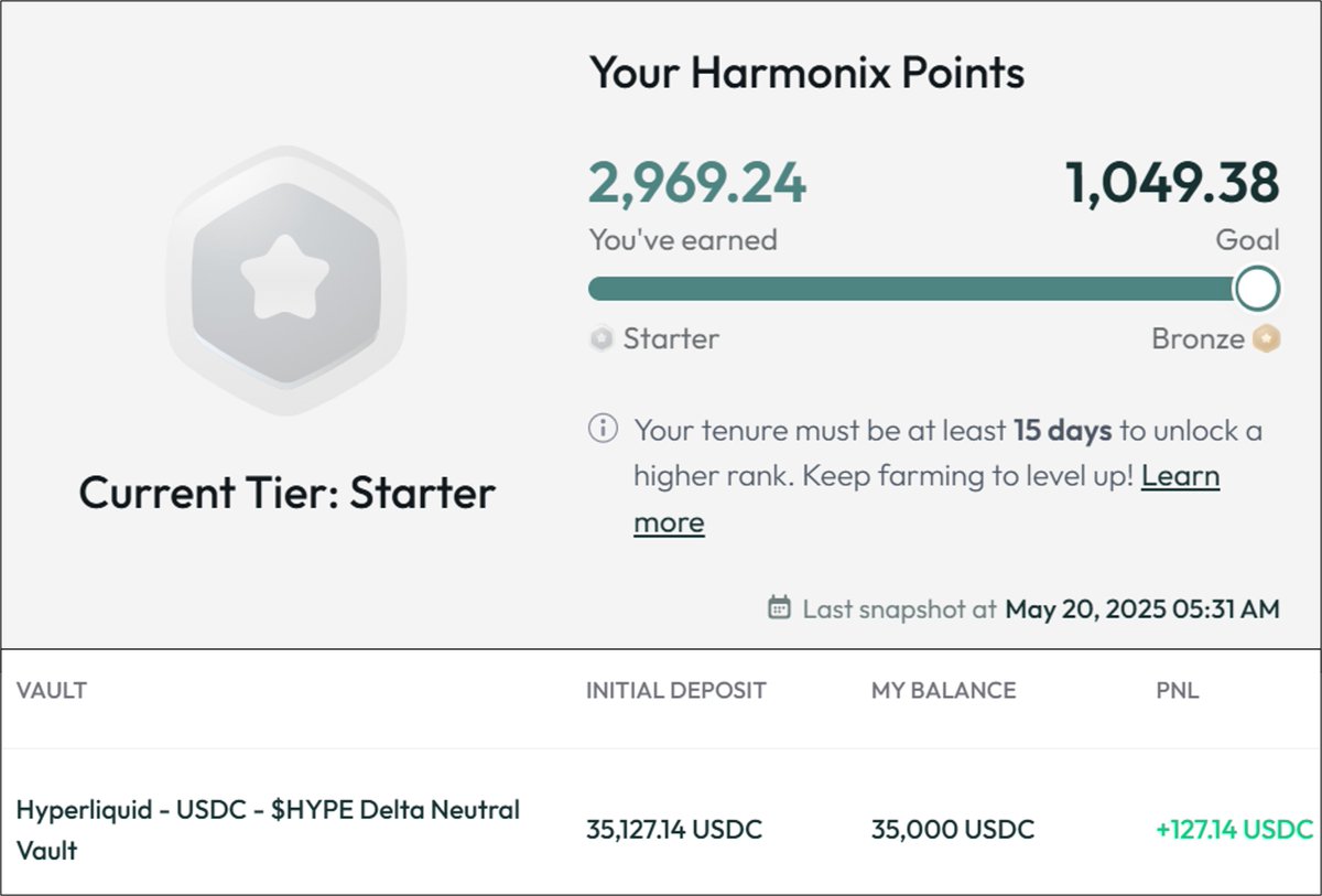 みず/miz (@mizuyoukan358) on Twitter photo Harmonix <a href="/harmonixfi/">Harmonix Finance</a> 、私遅ればせながらようやく先日資金入れて5日経過したので、実際の数字を出してお見せしますね。
入れたVaultは「Hyperliquid - USDC - $HYPE Delta Neutral Vault」で、このポスト時点でAPY23.01%表示。 Harmonix <a href="/harmonixfi/">Harmonix Finance</a> 、私遅ればせながらようやく先日資金入れて5日経過したので、実際の数字を出してお見せしますね。
入れたVaultは「Hyperliquid - USDC - $HYPE Delta Neutral Vault」で、このポスト時点でAPY23.01%表示。