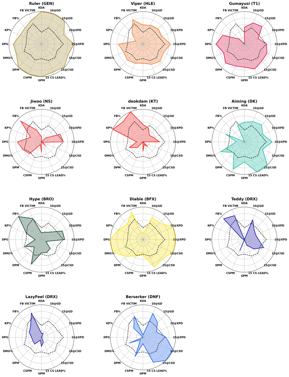 Top, Jungle, Mid, Adc Graph Stats after Week 8 of LCK

(Support &amp; Team Graph Stats in comments)