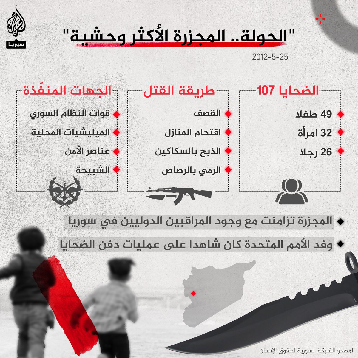 ذبحًا بالسكاكين ورميًا بالرصاص.. في مثل هذا اليوم عام 2012 ارتكبت قوات النظام والشبيحة "#مجزرة_الحولة" بحق عشرات المدنيين في منطقة #الحولة بريف #حمص
#إنفوغراف