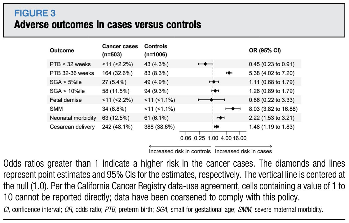 Cancer diagnosis during pregnancy is associated with severe maternal and neonatal morbidity ow.ly/SeSV50VYqa4