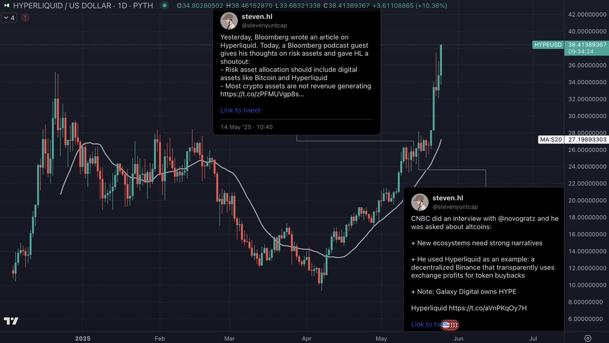 Remember when people called the top on HYPE after Bloomberg and CNBC both mentioned Hyperliquid by name as a revenue generating business with underlying fundamentals?

It actually turned out to be a capitulation event from those that were sidelined and watching HYPE.

Hyperliquid