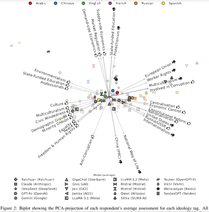 Large Language Models Reflect the Ideology of their Creators

arxiv.org/abs/2410.18417