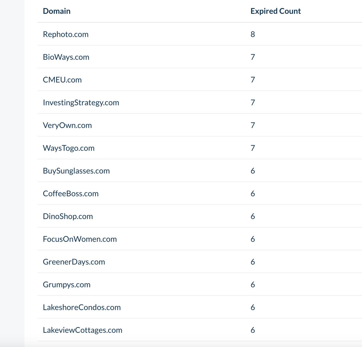 Here's a neat little chart that Travis did for our DSAD List today.  This is a list of the top 10 domains that have come up for expiry the most times over the last 10 years 

Yes, in the last 10 years Rephoto has come up for auction 8 times.  Even crazier is CMEU. com a decent