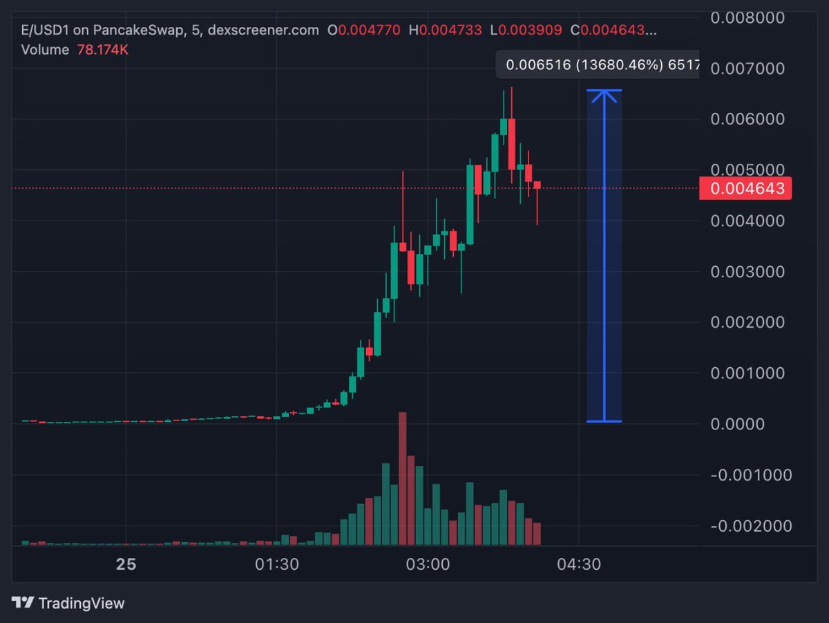 AnaCrypto0's tweet photo. I bought the $E memecoin yesterday on the Telegram channel and made a 130x profit.  
The market’s been absolutely wild so far. https://t.co/3d0xbz4sAx