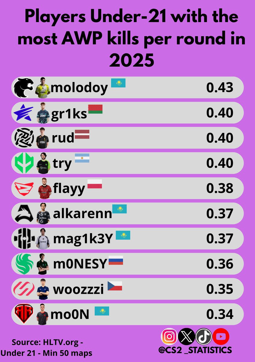 The next generation of AWPs is great, we've seen a lot of cool players and names, so it's time to look at the top 10 U21 players with the most AWP kills per round.
I don't know what these Khazakstan players are drinking, but I want some. Four players on the list.