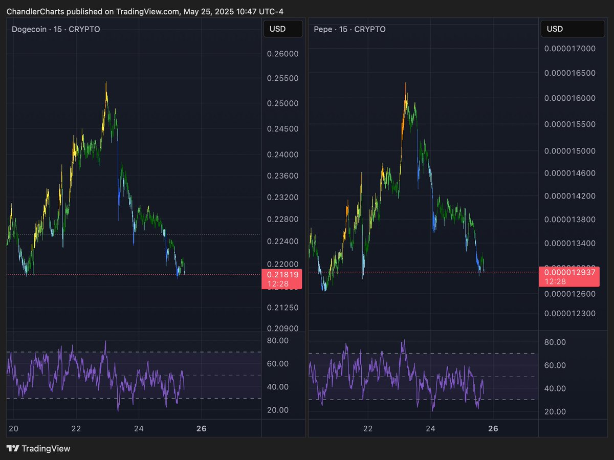Turns out the 90-day tariff pause was just a 60-day tariff pause. Classic. Btw, what a coincidence it happened again right after Eric Trump’s "another good time to enter” tweet. 🧢📉 $DOGE $PEPE
