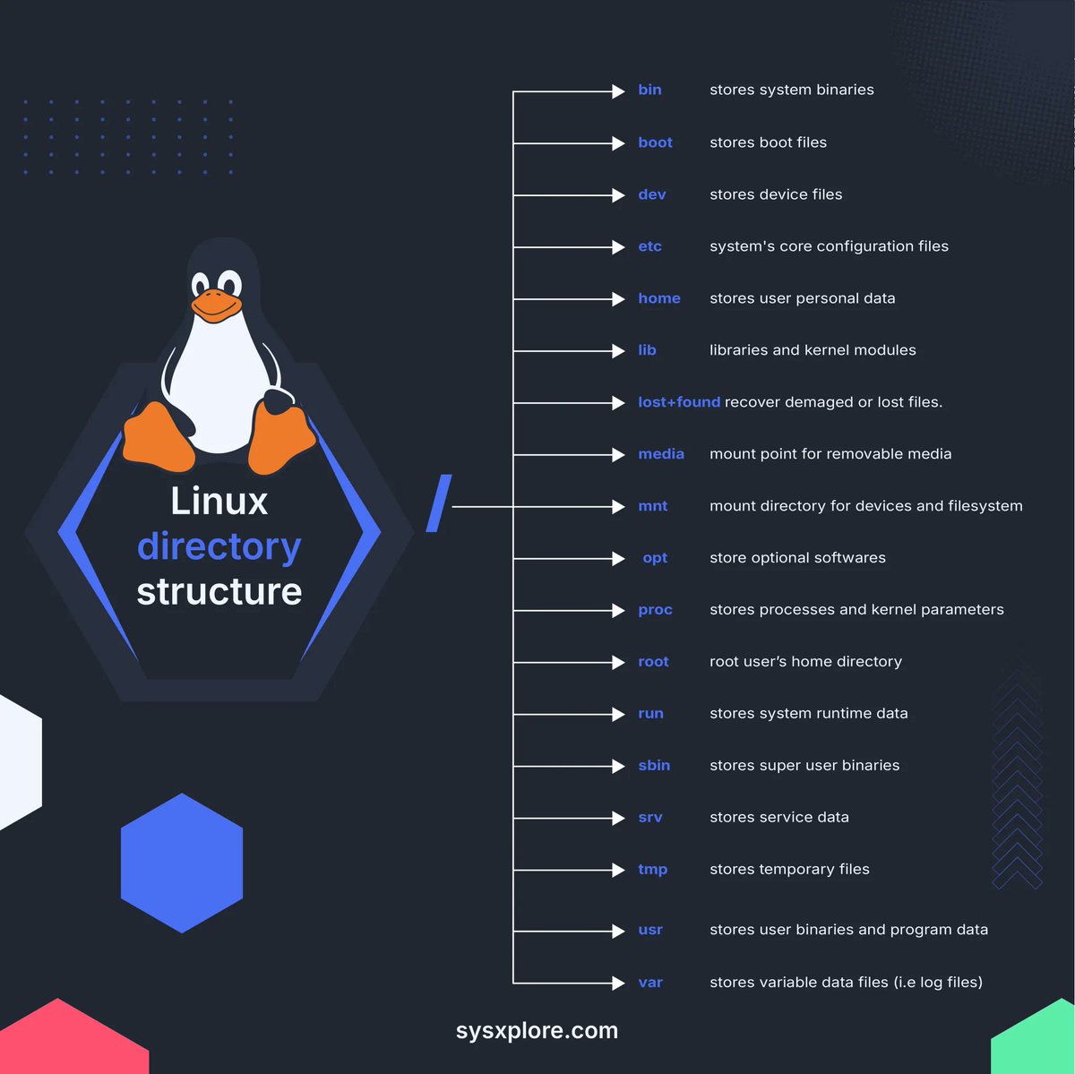 sysxplore's tweet image. A quick refresher on the Linux file system structure.