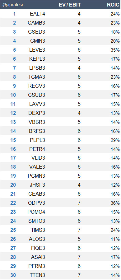 apratesr's tweet image. Fórmula Mágica com os resultados do 1º tri de 2025!    

Use com sabedoria 👍

 #MagicFormula