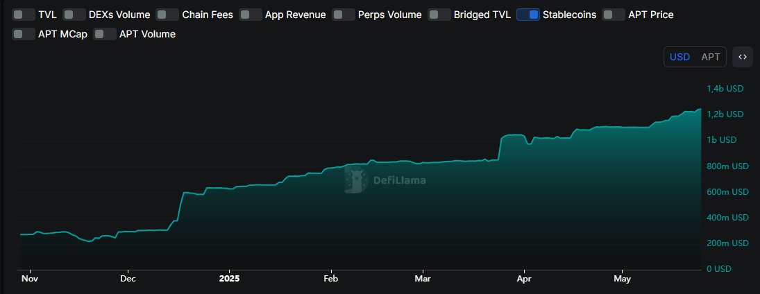 eugene_I_V's tweet image. Stablecoins hitting ATH in both supply and usage. Aptos isn’t sitting this one out. Two predictions:
- Your crypto friends will use Aptos to transfer stables even if they never touch its dApps.
- Most normies using Aptos for payments and transfers won’t even realize they’re…