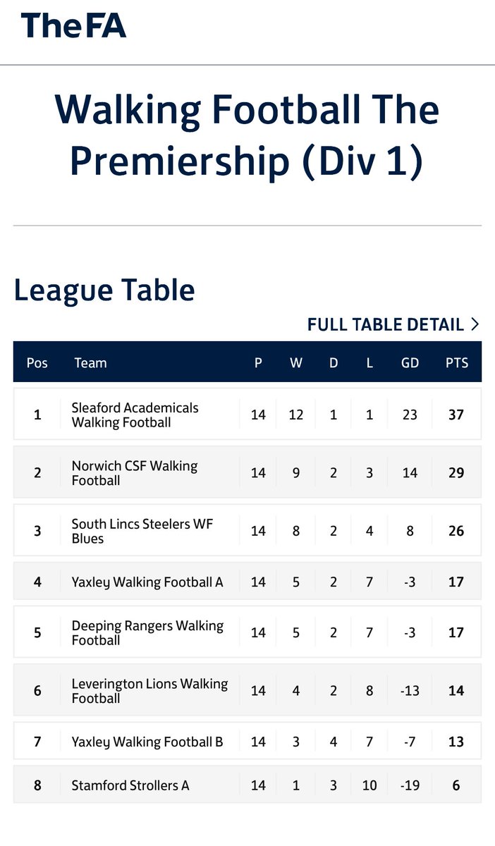 Final table in..joint 4th in the Premiership 👏 well done boys..small squad compared to other teams, lots of injury’s, some tough decisions, but always smiling..#fortheloveofthegame
Until next season…⚽️⚽️⚽️ <a href="/DeepingRangers/">Deeping Rangers FC</a> <a href="/TTHRC/">TOOJAYS Training</a> #weareclaret 🩵💜