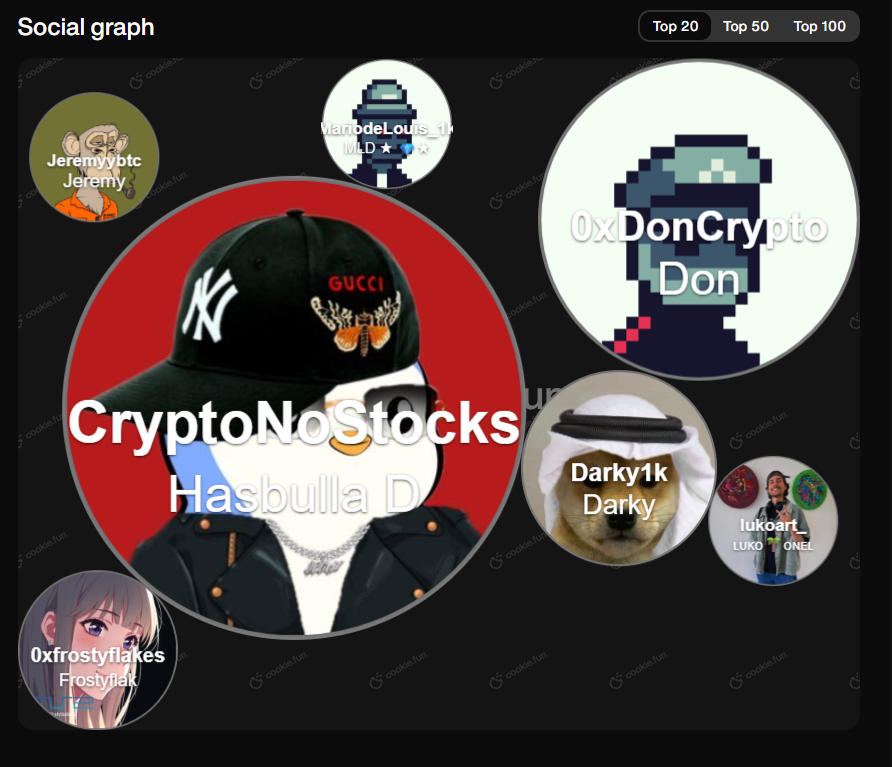 My $COOKIE social Graph <a href="/cookiedotfun/">Cookie DAO 🍪</a> 
===============================

<a href="/jeremybtc/"></a> 
<a href="/MariodeLouis_1k/">MLD ★ 💎★</a> 
<a href="/CryptoNoStocks/">Hasbulla Da Sh◎◎ta</a> 
<a href="/Darky1k/">Darky</a> 
<a href="/0xDonCrypto/">Don</a> 
<a href="/lukoart_/">ʟᴜᴋᴏ</a> 
@0xfrostyflakes