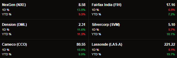 Biggest movers in 🇨🇦 on Friday 

📈 $NXE.TO $DML.TO $CCO.TO 
📉 $FIH.TO $SVM.TO $LAS.TO 

Subscribe to get free market research: bullpen.finance