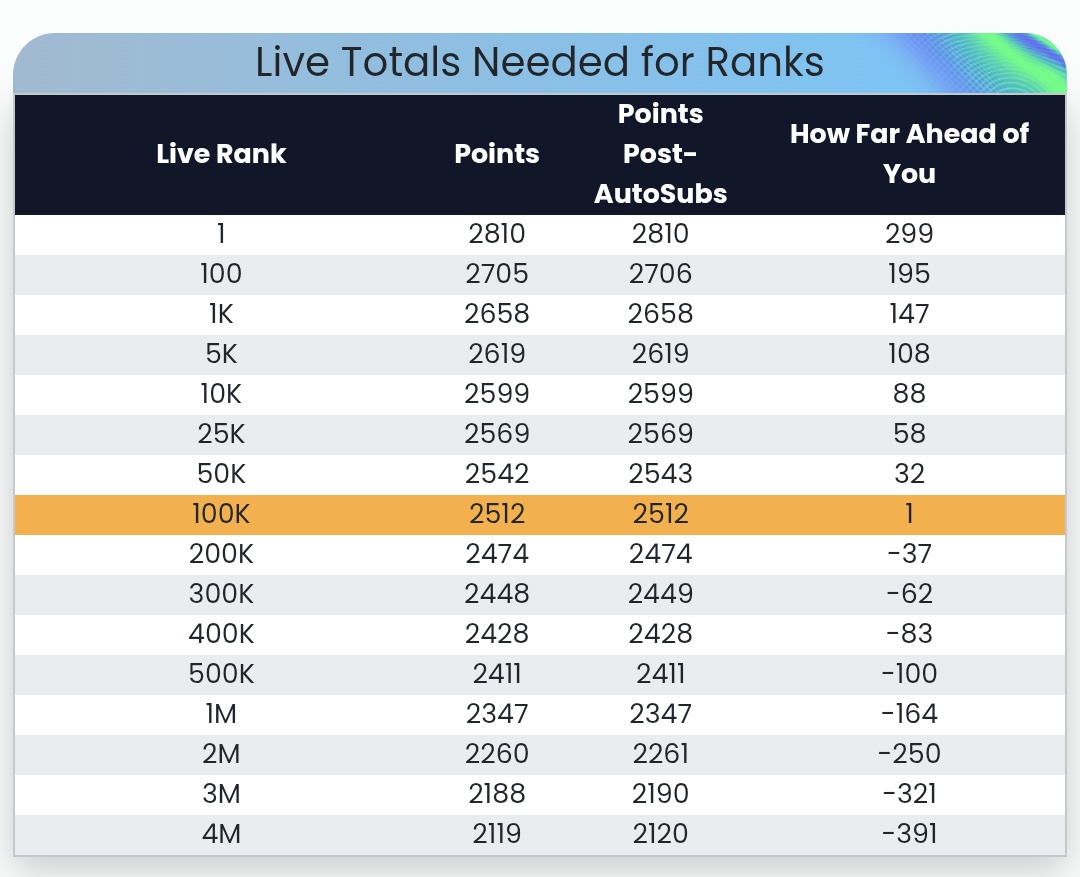 FPL_Detective's tweet image. Final #FPL Rank: 102,645 🌍

Really disappointing to be 1 point off the Top 100k. I took too many hits in the last few weeks whilst chasing 1st Place in my workplace mini-leagues.

Shoutout to my favourite managers this year - @FPLMeerkat @fpl_tactician @FPL_PZ @thefplbois ❤️😁