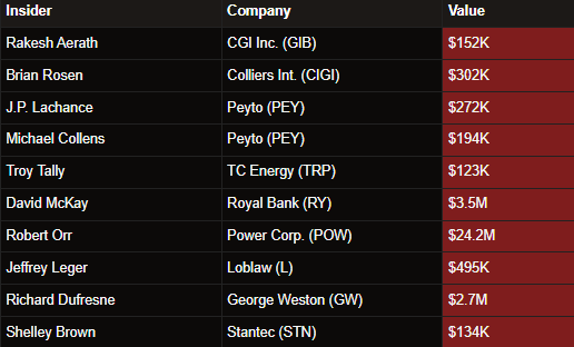 ℹ️Insider activity on Friday 

$GIB.TO $CIGI.TO $PEY.TO $TRP.TO $RY.TO $POW.TO $L.TO $GW.TO $STN.TO 

Subscribe to get free market research: bullpen.finance