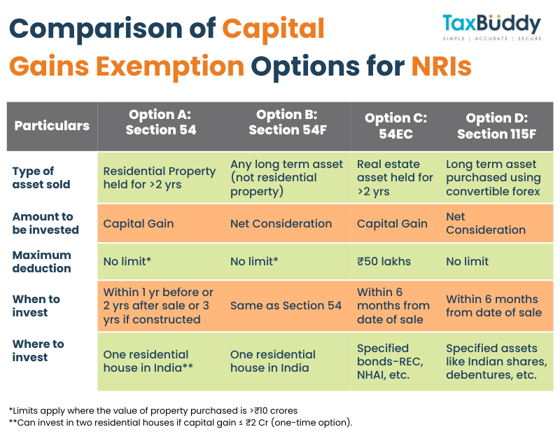sujit_bangar's tweet photo. Mr Ajay, an NRI client at TaxBuddy sold ₹7 Cr worth of inherited property

We gave him 4 options to save taxes

He ended up paying ZERO tax. Here's all about those 4 options🧵👇 https://t.co/Hxdq3Qr5zq