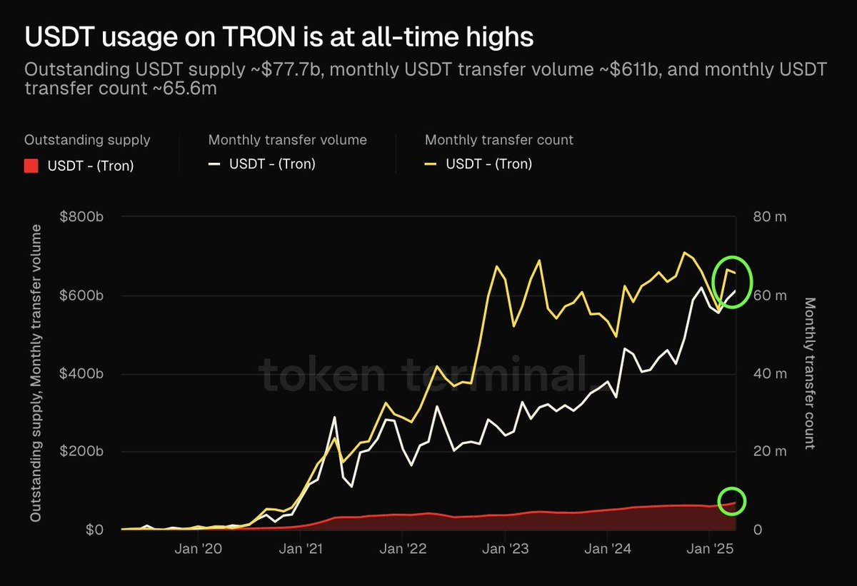 🚨 BREAKING: "USDT su Tron raggiunge nuovi massimi: $77.7 miliardi di fornitura e $611 miliardi di volume mensile!"