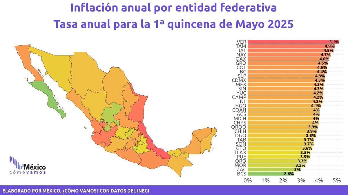 La inflación no es homogénea en el país.
🔶 Mayor inflación anual en la 1ª quincena de abril de 2025: Veracruz (5.1%), Tamaulipas (4.9%) y Jalisco (4.8%)
🔶 Menor inflación: Baja California Sur (2.6%), Zacatecas (3%) y Morelos (3.2%)

Para saber más: mexicocomovamos.mx/inflacion/👈🏽