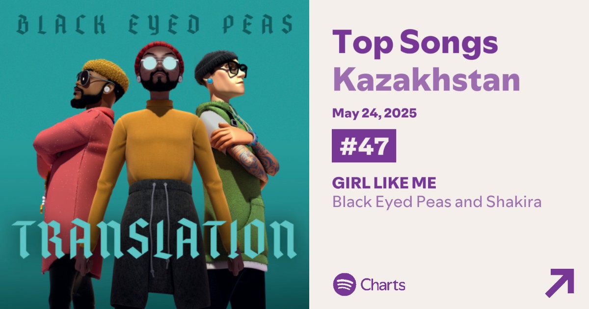 🔥 | GIRL LIKE ME by <a href="/bep/">Black Eyed Peas</a> + <a href="/shakira/">Shakira</a> on <a href="/Spotify/">Spotify</a>.

🇰🇿 Kazajistán  - #47 (+7) - 4,831 streams    NP*
🇺🇦 Ucrania       - #70 (+6) - 7,768 streams     NP*
🇧🇾 Bielorrusia - #94 (+2) - 2,191 streams