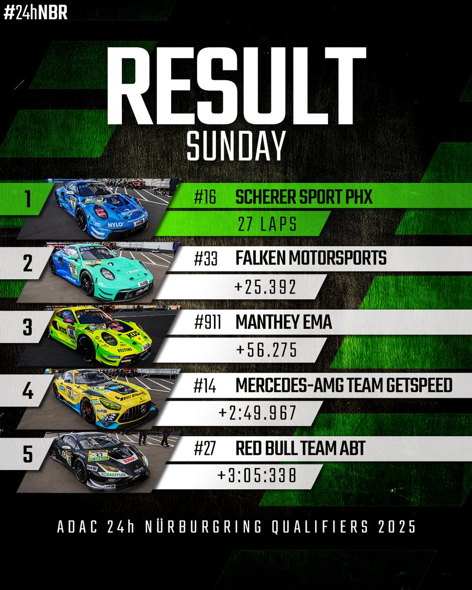 The final standings of today's 4h race – what a weekend! 💚 #24hNBR #24hNBR2025
.
.
#nring #24hnurburgring #nürburgring #nordschleife #grünehölle