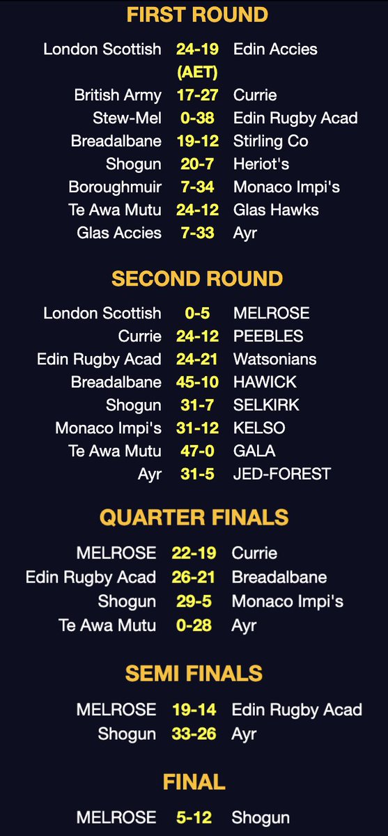 Howden Melrose 7s Classified Results