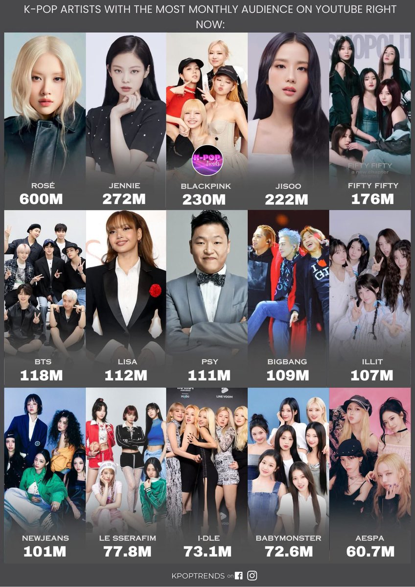 BLACKPINKGLOBAL's tweet photo. BIGGEST KPOP ARTISTS CURRENTLY IN YOUTUBE AS PER MONTHLY AUDIENCE:

#1 ROSÉ
#2 JENNIE
#3 BLACKPINK
#4 JISOO
#7 LISA https://t.co/z2JLOPnoJj