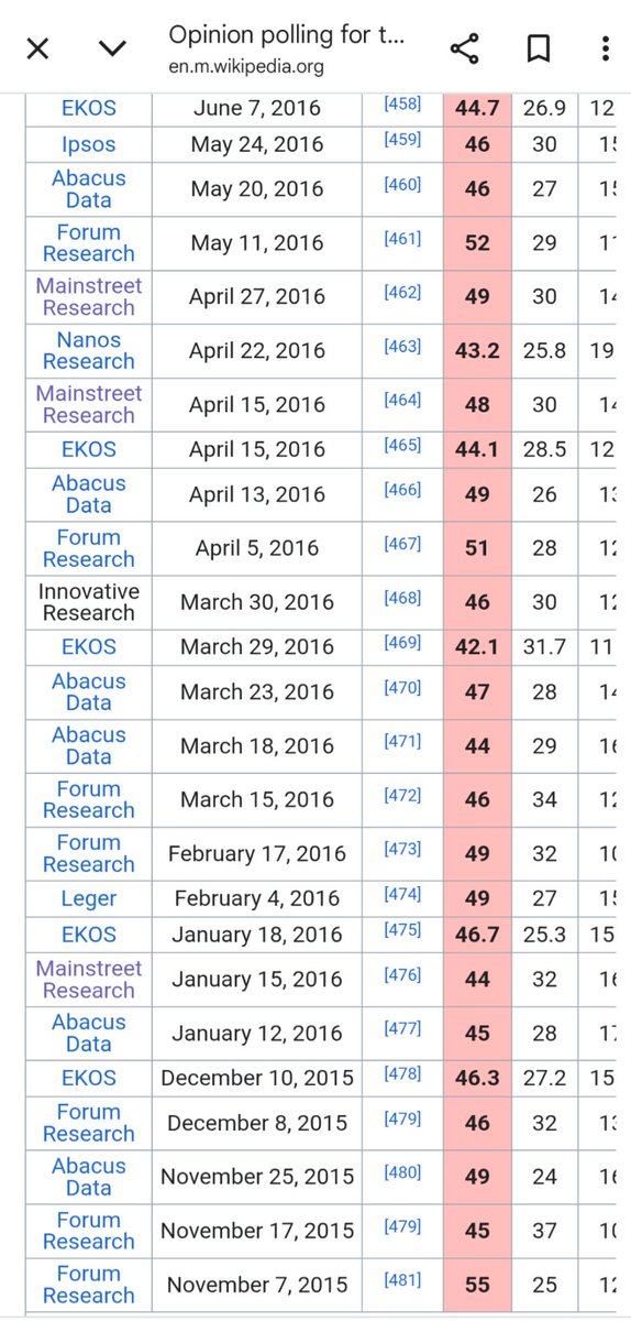 JasonFromNS's tweet image. I am honestly surprised at the current polling situation since the election given the momentum behind Carney &amp;amp; considering the heady days &amp;amp; months for the LPC following the 2015 campaign.

I would have expected the LPC to open up a bit of a gap.

It can change however.

#cdnpoli