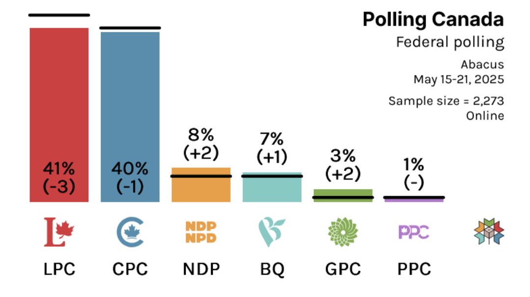I am honestly surprised at the current polling situation since the election given the momentum behind Carney &amp; considering the heady days &amp; months for the LPC following the 2015 campaign.

I would have expected the LPC to open up a bit of a gap.

It can change however.

#cdnpoli